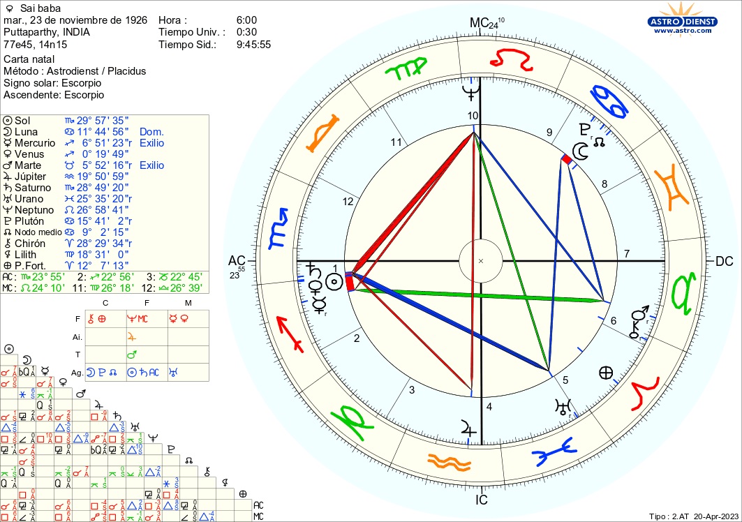 Carta Natal de Sai Baba