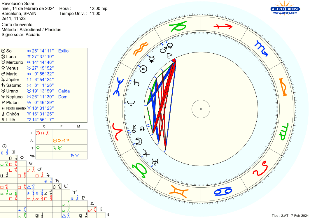 2023-2024 Solar Return for Aquarius born from 10 to 19 February