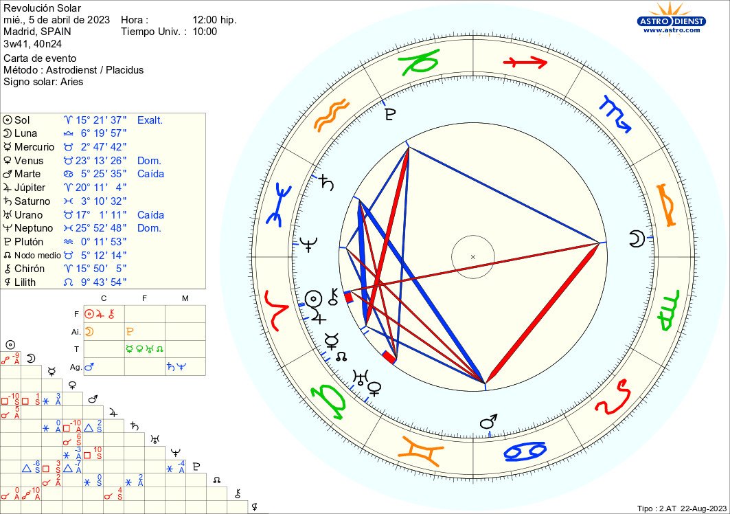 Revolución Solar para Aries 2° Decanato