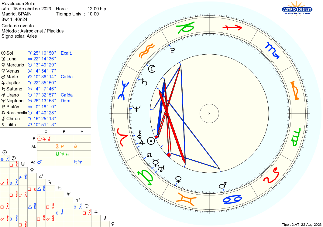 Solar Return 2023-2024 for Aries born 11 to 21 April