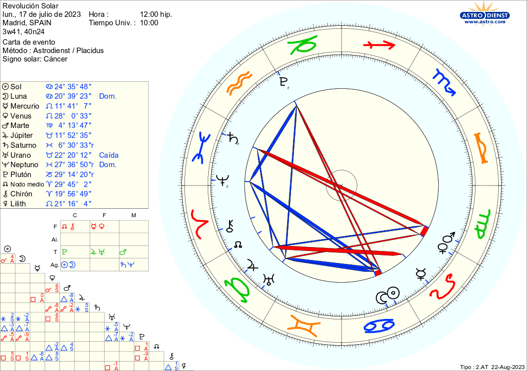 2023-2024 Solar Return for Cancer born from 13 to 23 July.