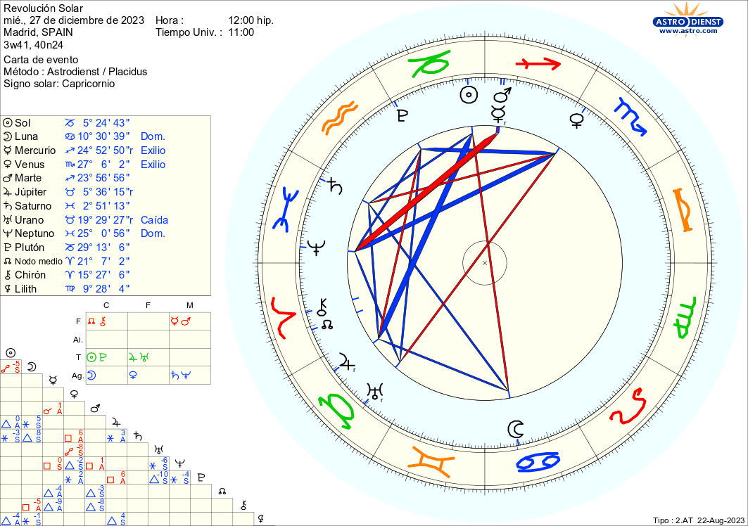 Solar Return 2023-2024 for Capricorns born from 22 December to 31 December.