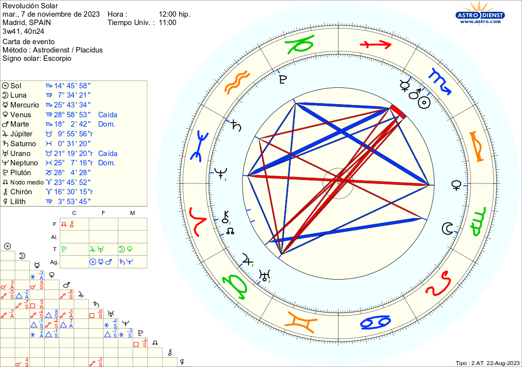 2023-2024 Solar Return for Scorpio born from 3 to 12 November.