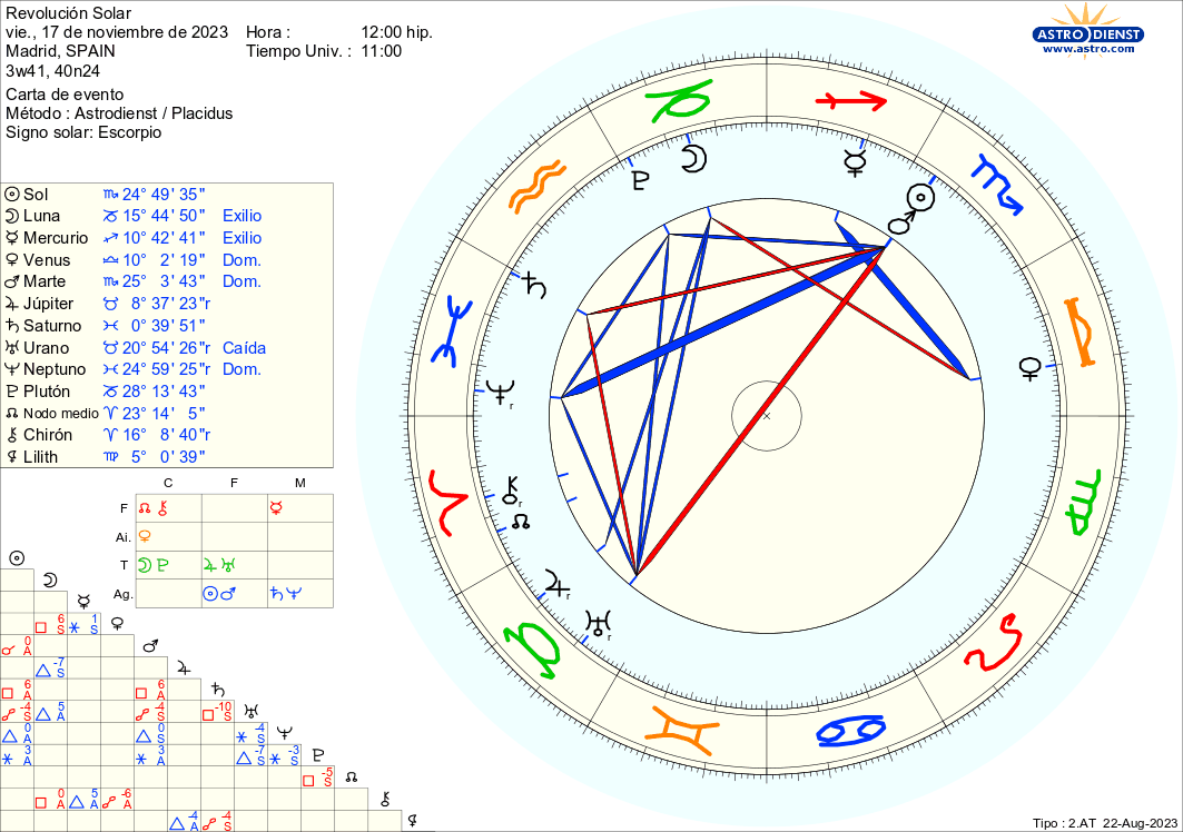 Solar Return 2023-2024 for Scorpio born from 13 to 22 November.