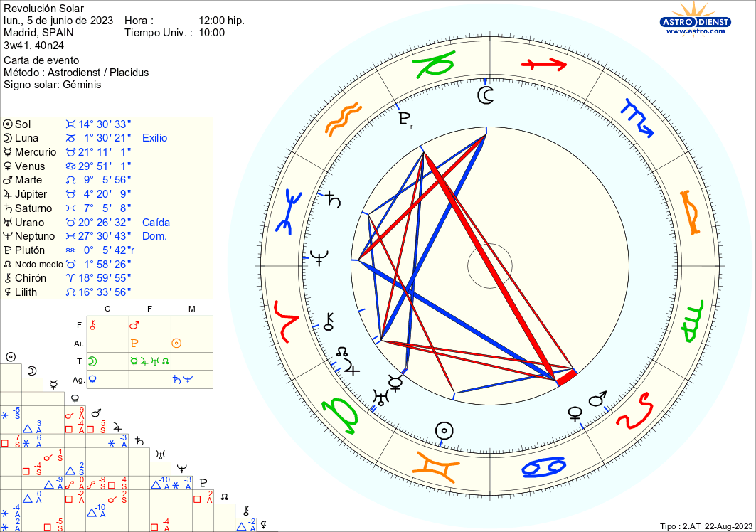 Revolución Solar para Géminis 2° Decanato