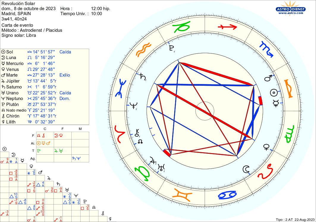 Revolución Solar para Libra 2° Decanato