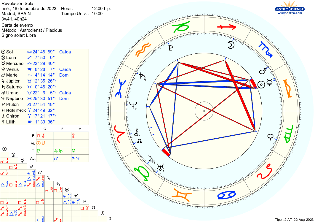 2023-2024 Solar Return for Libra born 14 October to 23 October