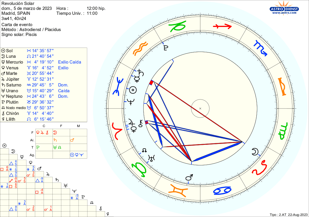 2023-2024 Solar Return for Pisces born from 1 to 10 March.