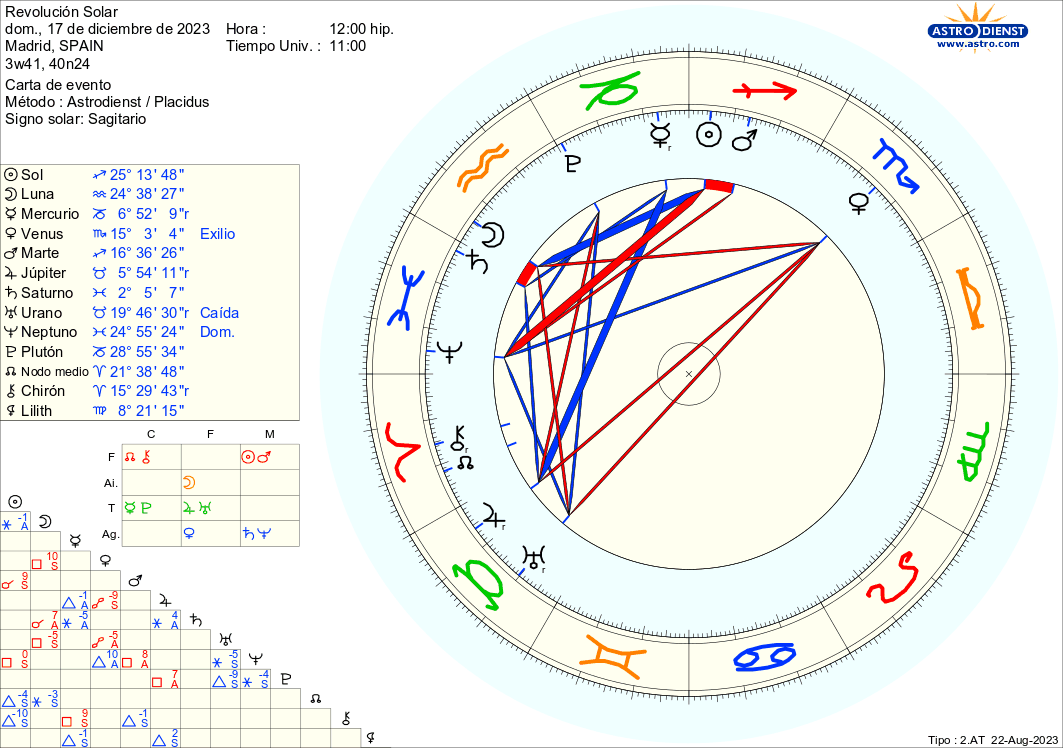 Solar Return 2023-2024 for Sagittarius born from 13 to 22 December.