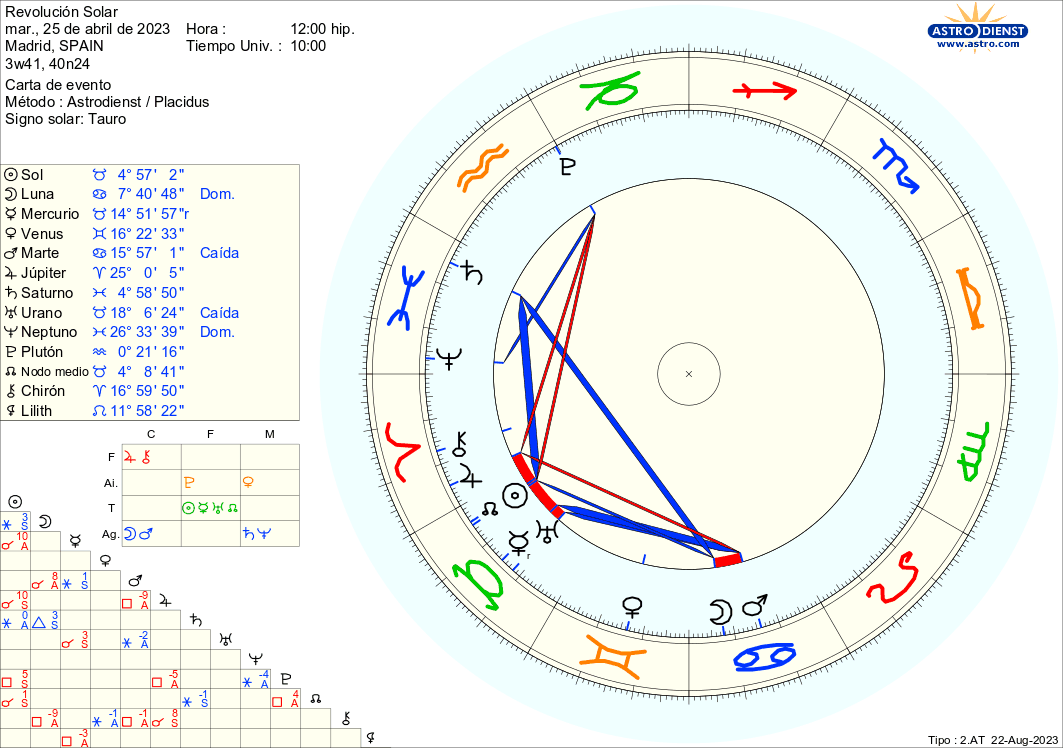 Solar Return 2023-2024 for Taurus born 21-30 April.