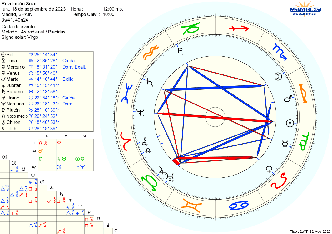 Revolución Solar para Virgo 3° Decanato